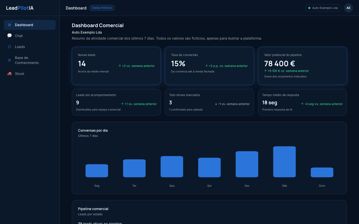 Captura de ecrã real: Dashboard da demonstração da LeadPilotIA